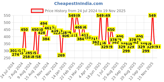myntra.com bummer Men Solid Micro Modal Nox Mid Rise Basic Brief bummer Price History Graph from 24 Jul 2024 to 19 Nov 2025
