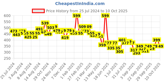 myntra.com bummer Men Solid Micro Modal Nox Trunk bummer Price History Graph from 25 Jul 2024 to 10 Oct 2025