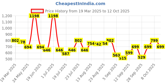 myntra.com Bummer Men Solid Micro Modal Trunks Underwear Pack of 2 bummer Price History Graph from 19 Mar 2025 to 12 Oct 2025