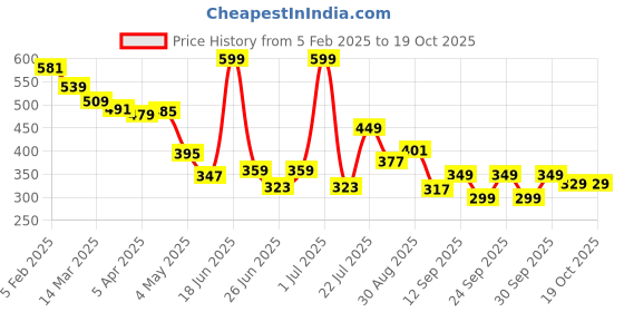 myntra.com Bummer Men Underwear Mircomodal Printed Brief BRYM01S bummer Price History Graph from 5 Feb 2025 to 17 Oct 2025