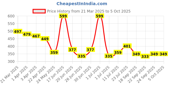 myntra.com Bummer Men Underwear Mircomodal Printed Trunk TRWHE01S bummer Price History Graph from 21 Mar 2025 to 5 Oct 2025