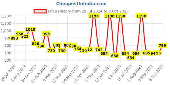 myntra.com bummer Men Yellow & Navy Blue Pack Of 2 Printed Micro Modal Trunks - TRGALBRE02S bummer Price History Graph from 29 Jul 2024 to 8 Oct 2025