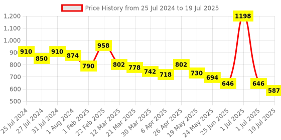 myntra.com Bummer Men Yellow & Peach Coloured Pack Of 2 Printed Micro Modal Trunk - TRBREBR02S bummer Price History Graph from 25 Jul 2024 to 1 Jul 2025