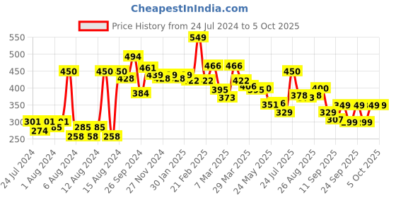 myntra.com bummer Men Yellow & Red Printed Micro Modal Brekkie Mid Rise Basic Briefs bummer Price History Graph from 24 Jul 2024 to 2 Oct 2025