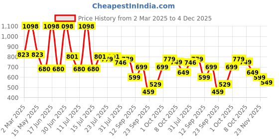 myntra.com bummer Men's Pack of 2 Printed Micro Modal Briefs Underwear BRBRECB02S bummer Price History Graph from 2 Mar 2025 to 4 Dec 2025