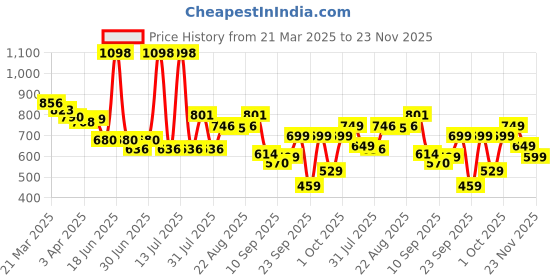 myntra.com bummer Men's Pack of 2 Printed Micro Modal Briefs Underwear BRSPUST02S bummer Price History Graph from 21 Mar 2025 to 23 Nov 2025