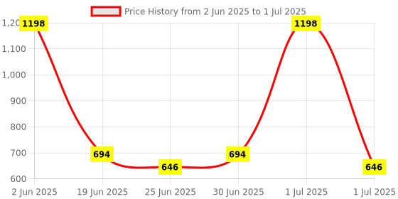 myntra.com Bummer Men's Pack Of 2 Printed Micro Modal Trunks TRBREST02S-Brekkie, String Theory bummer Price History Graph from 2 Jun 2025 to 1 Jul 2025