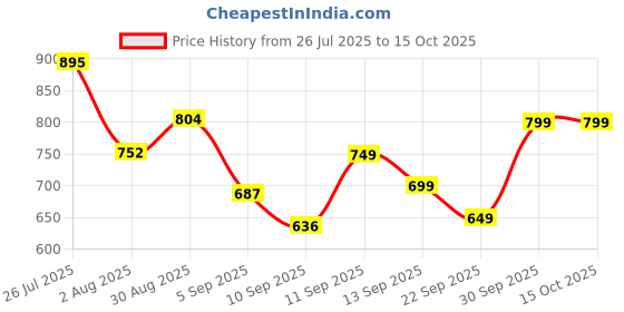 myntra.com bummer Men's Pack Of 2 Underwear Mircomodal Printed Boxer BOBRECA02S bummer Price History Graph from 26 Jul 2025 to 15 Oct 2025