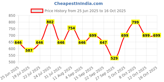 myntra.com bummer Men's Pack Of 2 Underwear Mircomodal Printed Trunks TRSTCA02S bummer Price History Graph from 25 Jun 2025 to 16 Oct 2025