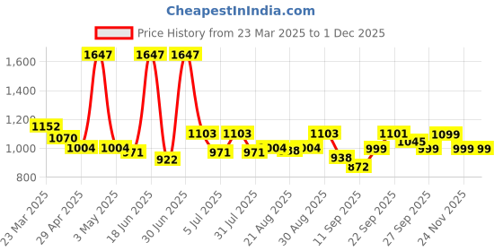 myntra.com Bummer Men's Pack Of 3 Underwear Mircomodal Printed Brief -BRWHELZCH03S bummer Price History Graph from 23 Mar 2025 to 30 Nov 2025