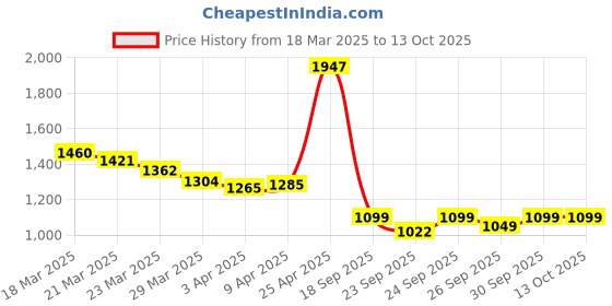 myntra.com Bummer Men's Pack Of3 Underwear Mircomodal Printed Boxers -BOBRELZCH03S bummer Price History Graph from 18 Mar 2025 to 13 Oct 2025