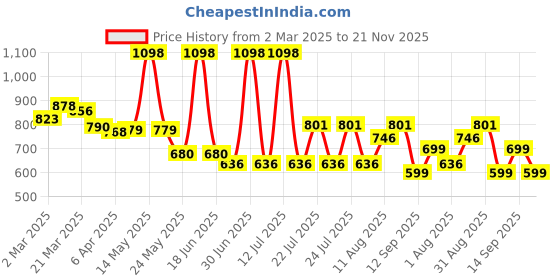 myntra.com Bummer Men's Printed Micro Modal Briefs Underwear Pack of 2 bummer Price History Graph from 2 Mar 2025 to 21 Nov 2025