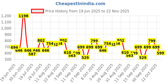 myntra.com Bummer Men's Printed Micro Modal Trunks Underwear Pack of 2 bummer Price History Graph from 19 Jun 2025 to 22 Nov 2025