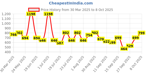 myntra.com Bummer Men's Printed Micro Modal Trunks Underwear Pack of 2 TRBREDB02S bummer Price History Graph from 30 Mar 2025 to 8 Oct 2025