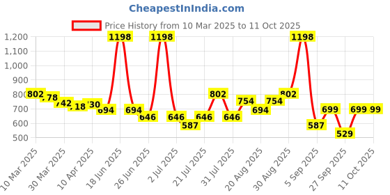 myntra.com Bummer Men's Printed Micro Modal Trunks Underwear Pack of 2 TRBRELZ02S bummer Price History Graph from 10 Mar 2025 to 11 Oct 2025