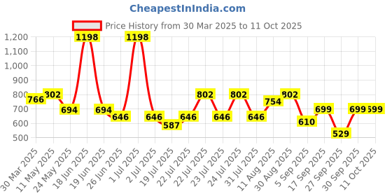 myntra.com Bummer Men's Printed Micro Modal Trunks Underwear Pack of 2 TRDBLZ02S bummer Price History Graph from 30 Mar 2025 to 11 Oct 2025