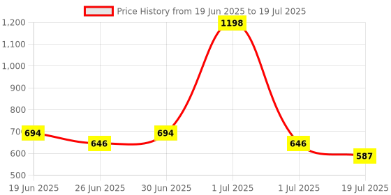 myntra.com Bummer Men's Printed Micro Modal Trunks Underwear TRDBST02S-Dixie Blues, String Theory bummer Price History Graph from 19 Jun 2025 to 1 Jul 2025