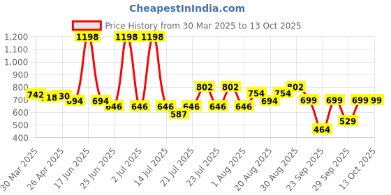 myntra.com Bummer Men's Printed Micro Modal Trunks Underwear TRLZSPU02S-Lazy Luna, SpacePunks bummer Price History Graph from 30 Mar 2025 to 13 Oct 2025