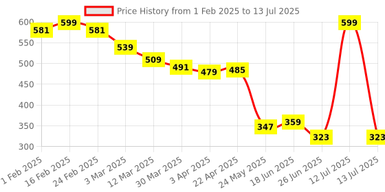 myntra.com bummer Men's Underwear Mircomodal Printed Brief BRGT01S bummer Price History Graph from 1 Feb 2025 to 13 Jul 2025