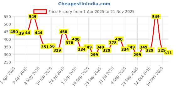 myntra.com bummer Men's Underwear Mircomodal Printed Brief BRWHE01S-Whee bummer Price History Graph from 1 Apr 2025 to 21 Nov 2025