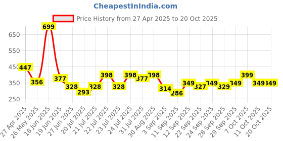 myntra.com bummer Men's Underwear Mircomodal Printed Trunk TRSAN01S bummer Price History Graph from 27 Apr 2025 to 18 Oct 2025