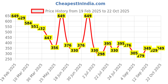 myntra.com Bummer Men's Underwear Mircomodal Printed Trunk TRYM01S bummer Price History Graph from 19 Feb 2025 to 22 Oct 2025