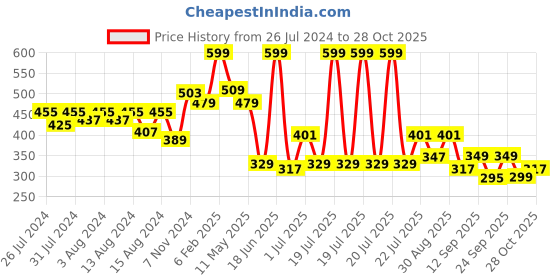myntra.com bummer Mid Rise Boy Shorts Modal Briefs bummer Price History Graph from 26 Jul 2024 to 27 Sep 2025