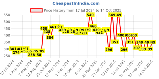 myntra.com bummer Mid Rise Modal Hipster Brief bummer Price History Graph from 17 Jul 2024 to 14 Oct 2025