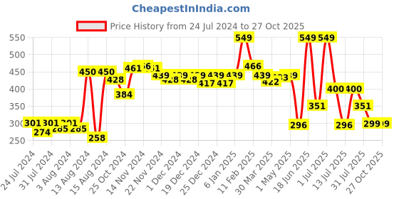 myntra.com bummer Mid Rise Modal Hipster Briefs bummer Price History Graph from 24 Jul 2024 to 26 Oct 2025