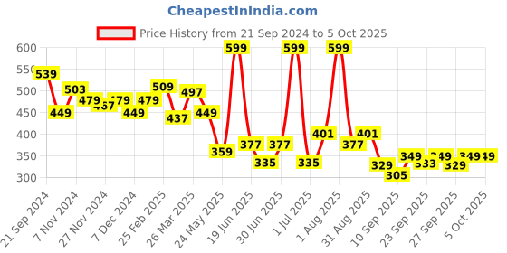 myntra.com bummer Mid Rise Trunk TRCHM01S bummer Price History Graph from 21 Sep 2024 to 4 Oct 2025