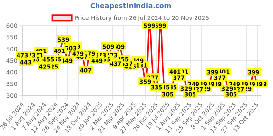 myntra.com bummer Mid Rise Trunk TRGRM01S bummer Price History Graph from 26 Jul 2024 to 19 Nov 2025
