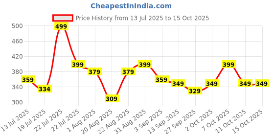 myntra.com bummer Mid-Rise Trunk TROPAL01S bummer Price History Graph from 13 Jul 2025 to 14 Oct 2025