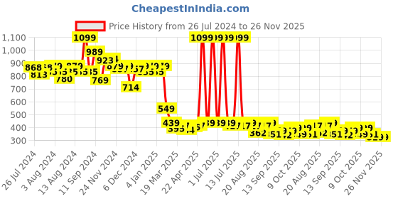 myntra.com bummer Non Padded Moisture Wicking Rapid-Dry Workout Sports Bra - Full Coverage bummer Price History Graph from 26 Jul 2024 to 24 Nov 2025