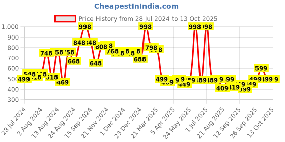 myntra.com bummer Pack Of 2 Bikini Briefs BIGALGAL02S bummer Price History Graph from 28 Jul 2024 to 13 Oct 2025
