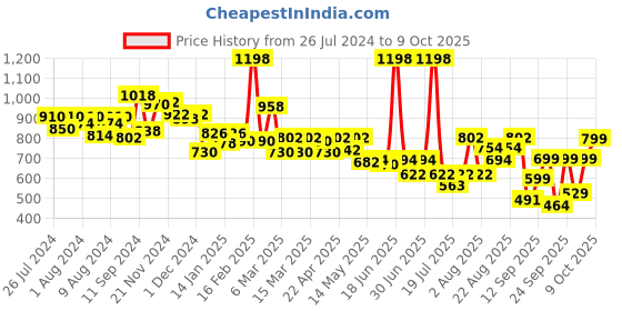myntra.com bummer Pack Of 2 Breathability Trunks bummer Price History Graph from 26 Jul 2024 to 9 Oct 2025
