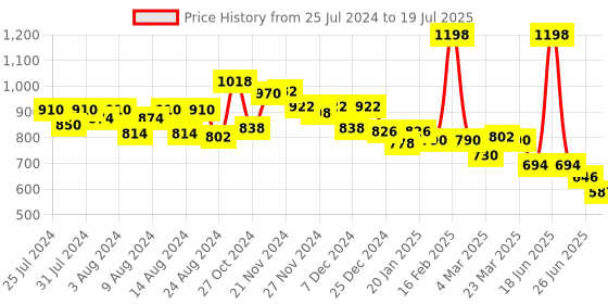 myntra.com bummer Pack Of 2 Breathability Trunks TRNXNX02L bummer Price History Graph from 25 Jul 2024 to 19 Jul 2025