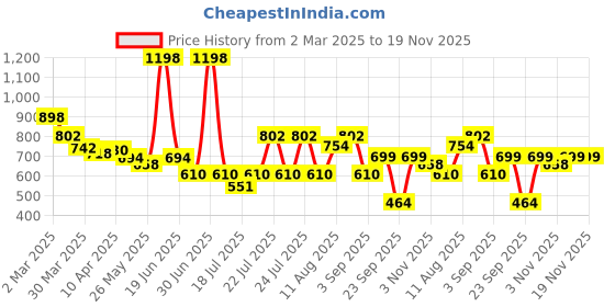myntra.com Bummer Pack Of 2 Men's Printed Micro Modal Trunks Underwear bummer Price History Graph from 2 Mar 2025 to 19 Nov 2025