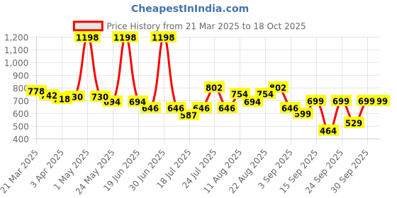 myntra.com Bummer Pack Of 2 Men's Printed Micro Modal Trunks Underwear bummer Price History Graph from 21 Mar 2025 to 18 Oct 2025