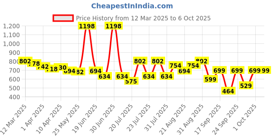myntra.com Bummer Pack Of 2 Men's Printed Micro Modal Trunks Underwear TRCHLZ02S-Chevron, Lazy Luna bummer Price History Graph from 12 Mar 2025 to 6 Oct 2025