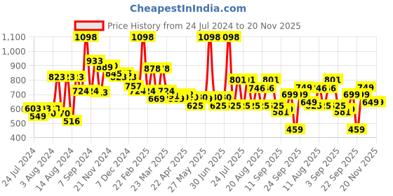 myntra.com bummer Pack of 2 Mid Rise Anti Microbial Basic Briefs BRGEGE02S bummer Price History Graph from 24 Jul 2024 to 20 Nov 2025