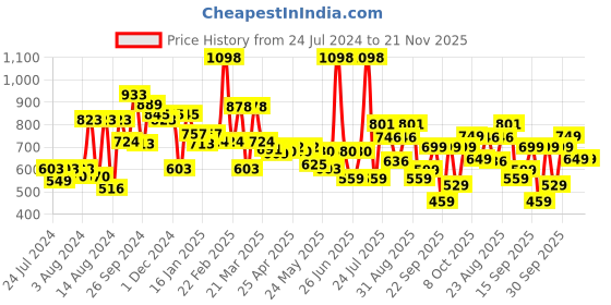 myntra.com bummer Pack Of 2 Mid Rise Basic Briefs BRGALGAL02S bummer Price History Graph from 24 Jul 2024 to 20 Nov 2025