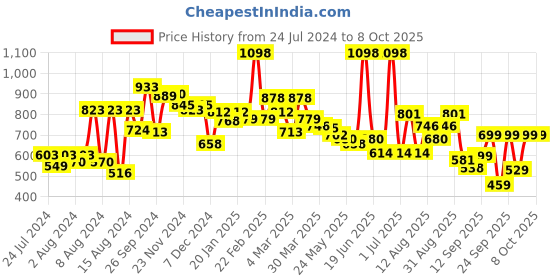 myntra.com bummer Pack of 2 Mid- Rise Basic Briefs BRNXNX02S bummer Price History Graph from 24 Jul 2024 to 8 Oct 2025