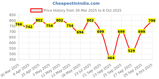 myntra.com bummer Pack Of 2 Mircomodal Printed Trunks - TRLZWHE02S bummer Price History Graph from 30 Mar 2025 to 8 Oct 2025