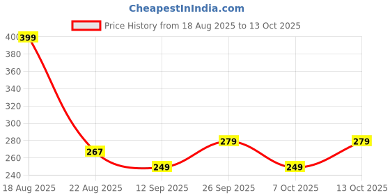 myntra.com bummer Pack Of 2 Patterned Calf-Length Socks bummer Price History Graph from 18 Aug 2025 to 13 Oct 2025