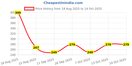 myntra.com bummer Pack Of 2 Patterned Calf-Length Socks bummer Price History Graph from 18 Aug 2025 to 13 Oct 2025
