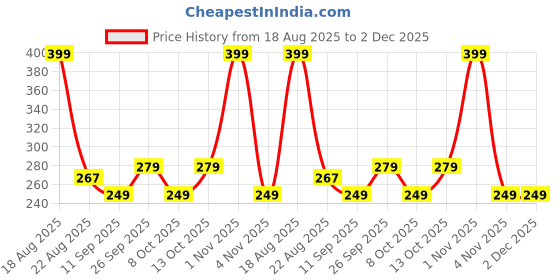 myntra.com bummer Pack Of 2 Patterned Calf-Length Socks bummer Price History Graph from 18 Aug 2025 to 2 Dec 2025