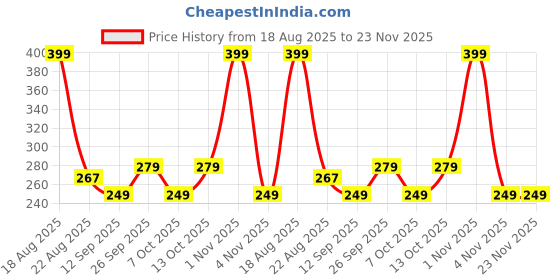 myntra.com bummer Pack Of 2 Patterned Calf-Length Socks bummer Price History Graph from 18 Aug 2025 to 23 Nov 2025