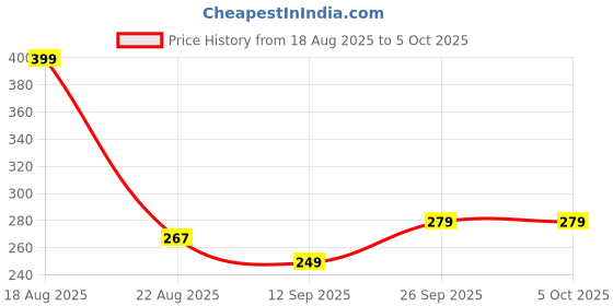myntra.com bummer Pack Of 2 Patterned Calf-Length Socks bummer Price History Graph from 18 Aug 2025 to 5 Oct 2025