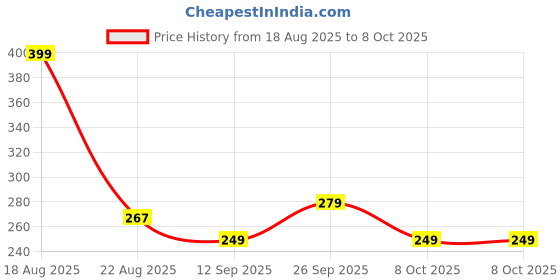 myntra.com bummer Pack Of 2 Patterned Calf-Length Socks bummer Price History Graph from 18 Aug 2025 to 8 Oct 2025