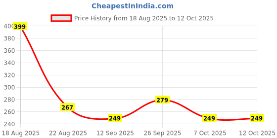 myntra.com bummer Pack Of 2 Patterned Calf-Length Socks bummer Price History Graph from 18 Aug 2025 to 12 Oct 2025